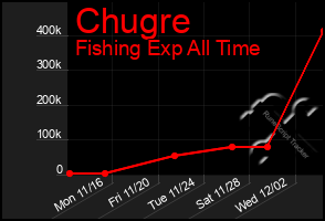 Total Graph of Chugre