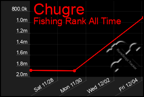 Total Graph of Chugre