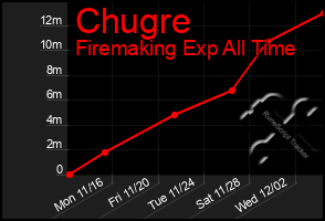 Total Graph of Chugre