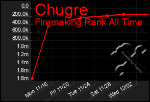 Total Graph of Chugre