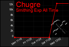 Total Graph of Chugre