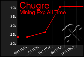 Total Graph of Chugre
