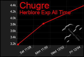 Total Graph of Chugre