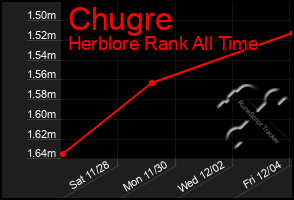 Total Graph of Chugre
