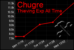 Total Graph of Chugre