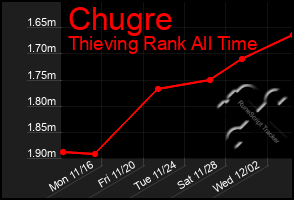 Total Graph of Chugre