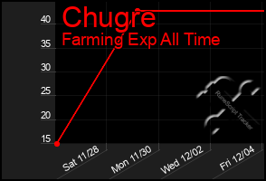 Total Graph of Chugre