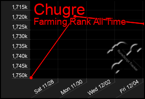 Total Graph of Chugre