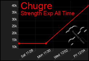 Total Graph of Chugre