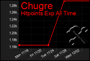 Total Graph of Chugre