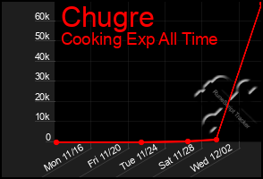 Total Graph of Chugre