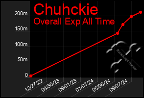 Total Graph of Chuhckie