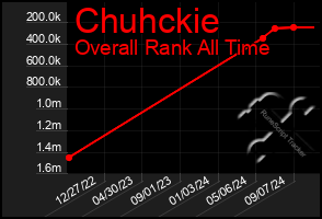 Total Graph of Chuhckie