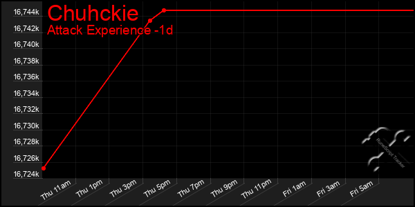 Last 24 Hours Graph of Chuhckie