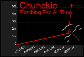 Total Graph of Chuhckie