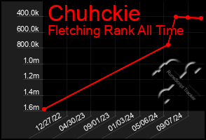 Total Graph of Chuhckie