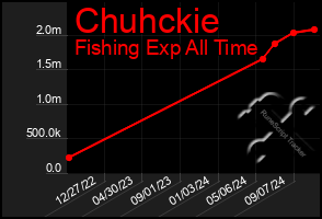 Total Graph of Chuhckie