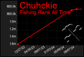 Total Graph of Chuhckie