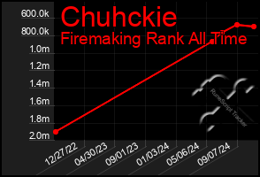 Total Graph of Chuhckie