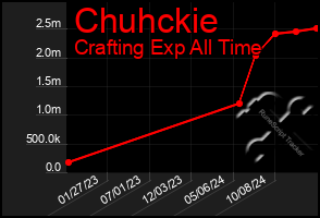 Total Graph of Chuhckie