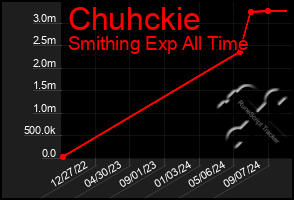 Total Graph of Chuhckie