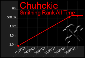 Total Graph of Chuhckie