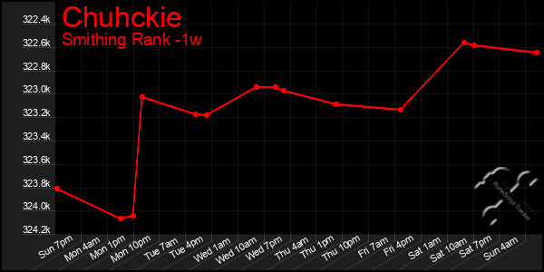 Last 7 Days Graph of Chuhckie
