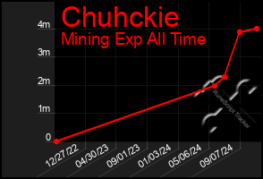 Total Graph of Chuhckie