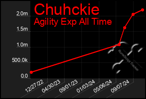 Total Graph of Chuhckie