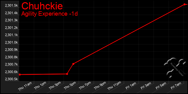 Last 24 Hours Graph of Chuhckie