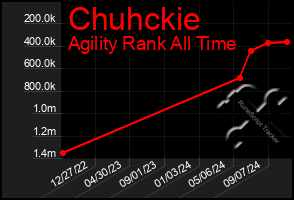 Total Graph of Chuhckie