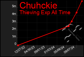 Total Graph of Chuhckie