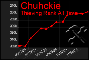 Total Graph of Chuhckie