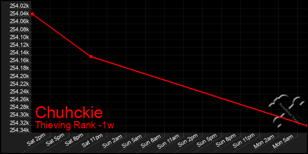 Last 7 Days Graph of Chuhckie