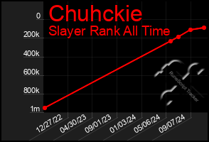 Total Graph of Chuhckie