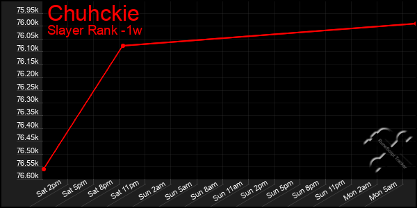 Last 7 Days Graph of Chuhckie