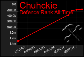 Total Graph of Chuhckie