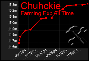 Total Graph of Chuhckie