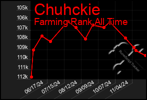 Total Graph of Chuhckie