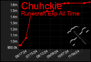 Total Graph of Chuhckie