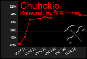 Total Graph of Chuhckie