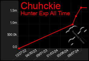 Total Graph of Chuhckie