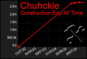 Total Graph of Chuhckie