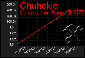 Total Graph of Chuhckie