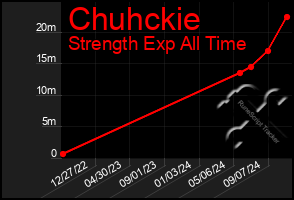 Total Graph of Chuhckie