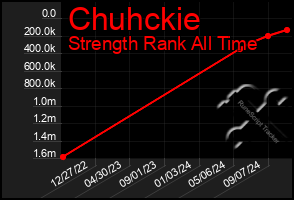 Total Graph of Chuhckie