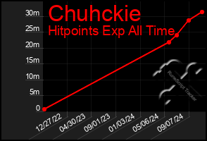 Total Graph of Chuhckie