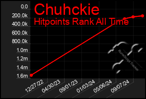 Total Graph of Chuhckie