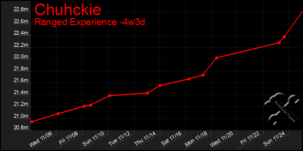 Last 31 Days Graph of Chuhckie