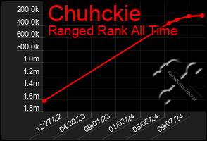 Total Graph of Chuhckie